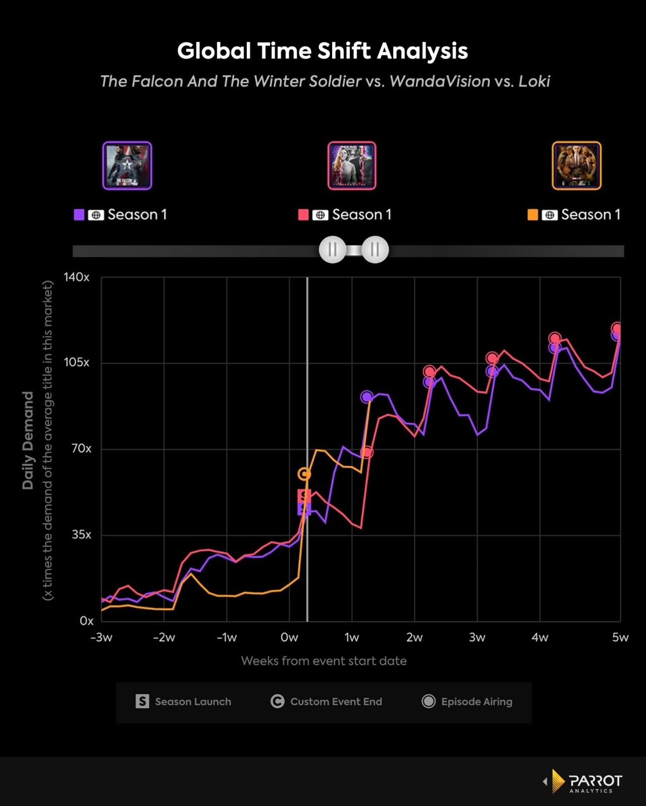 parrot analytics loki streaming chart