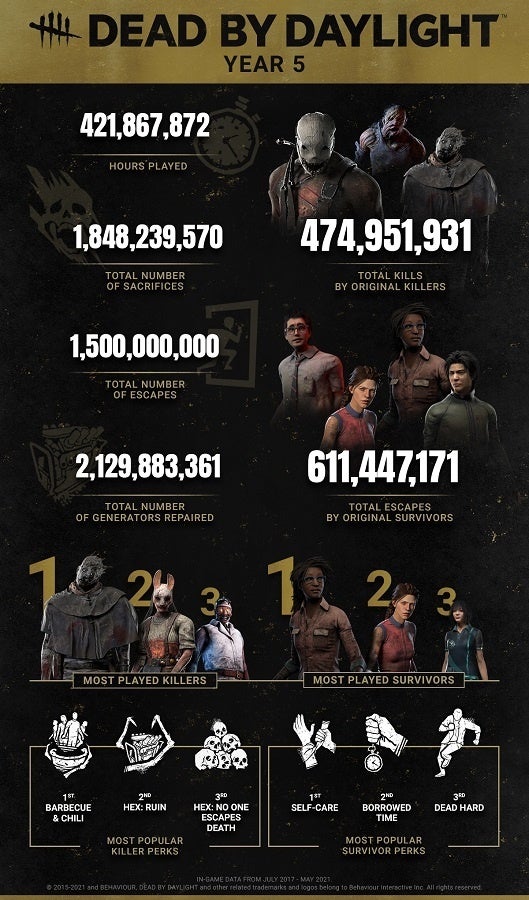 Dead by Daylight Infographic