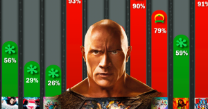 Black Adam Audience Score vs. the DCEU