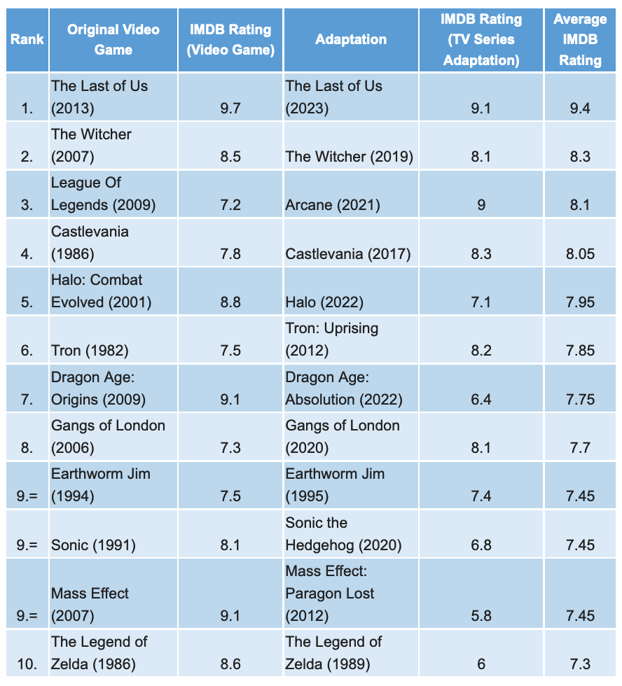 highest-rated-video-game-tv-adaptations.png