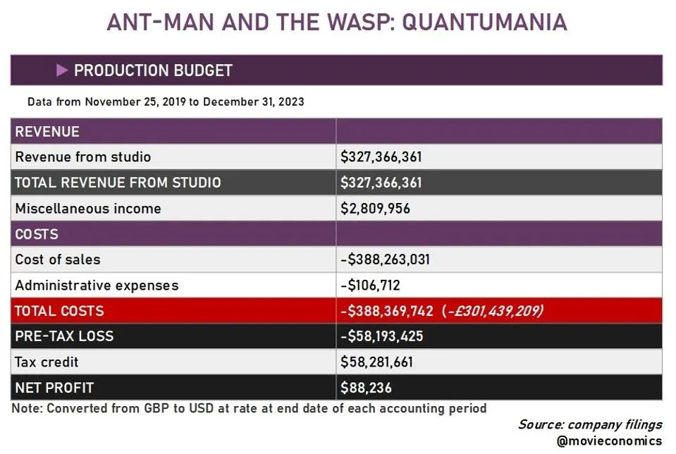 Ant-Man 3 Report Reveals MCU Sequel Made Abysmal Profit at Box Office