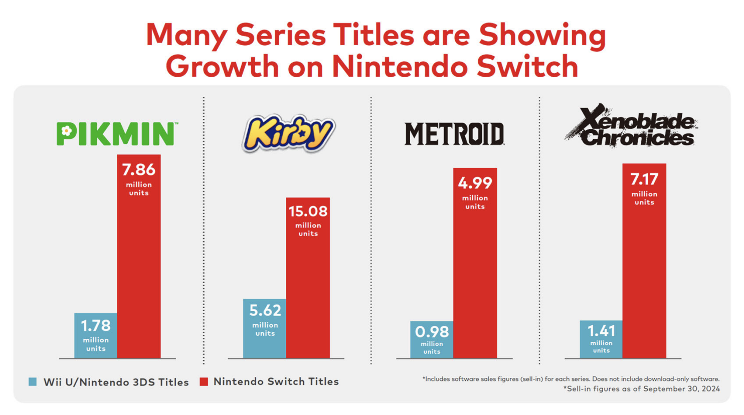 Nintendo Reveals How Much Better Its Smaller Games Sell on Switch Than Past Systems