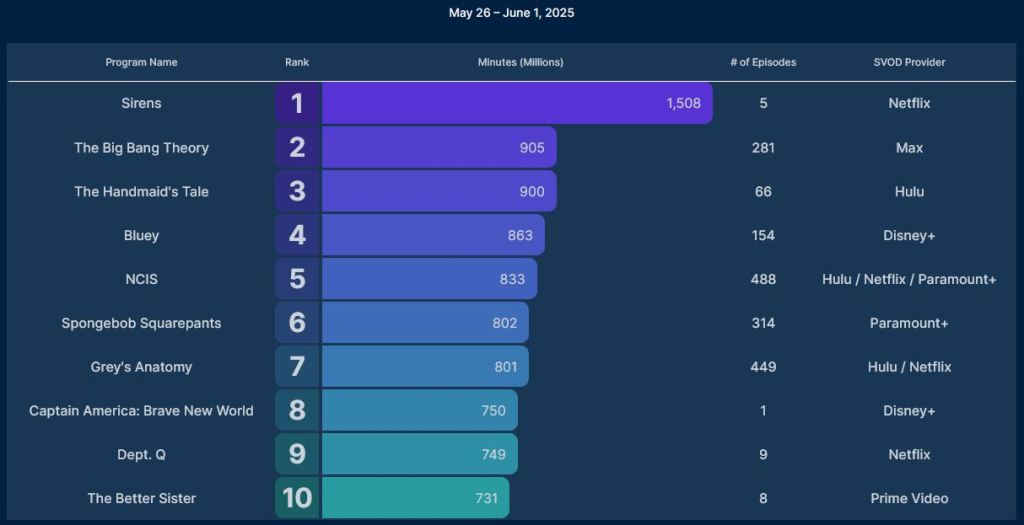 Nielsen streaming top 10 May 25 June 1