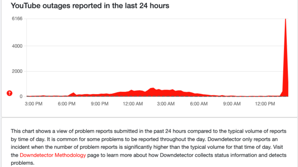 YouTube Down Detector reports