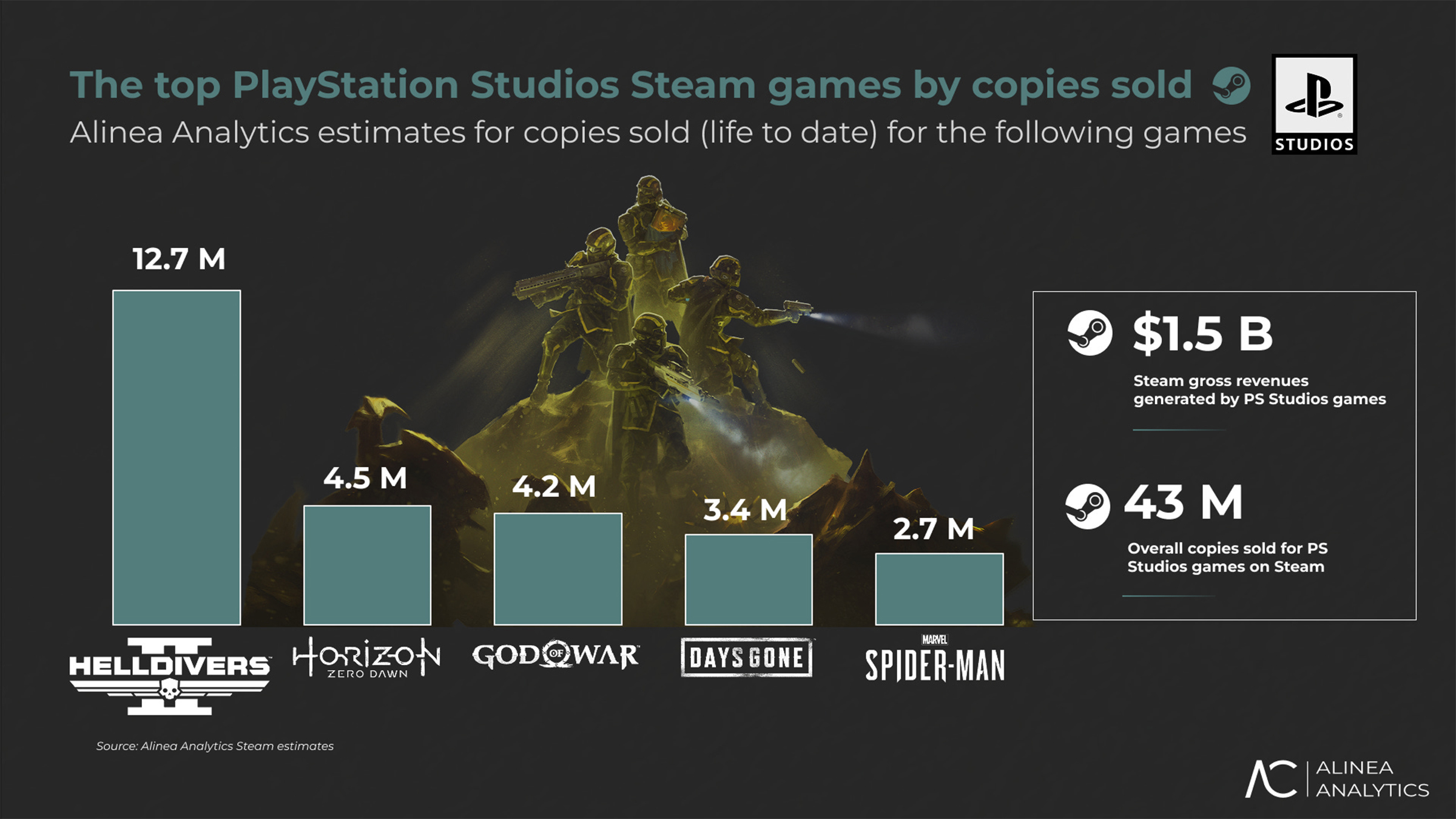 PlayStation's Best-Selling PC Game Revealed (and It's on Xbox, Too)