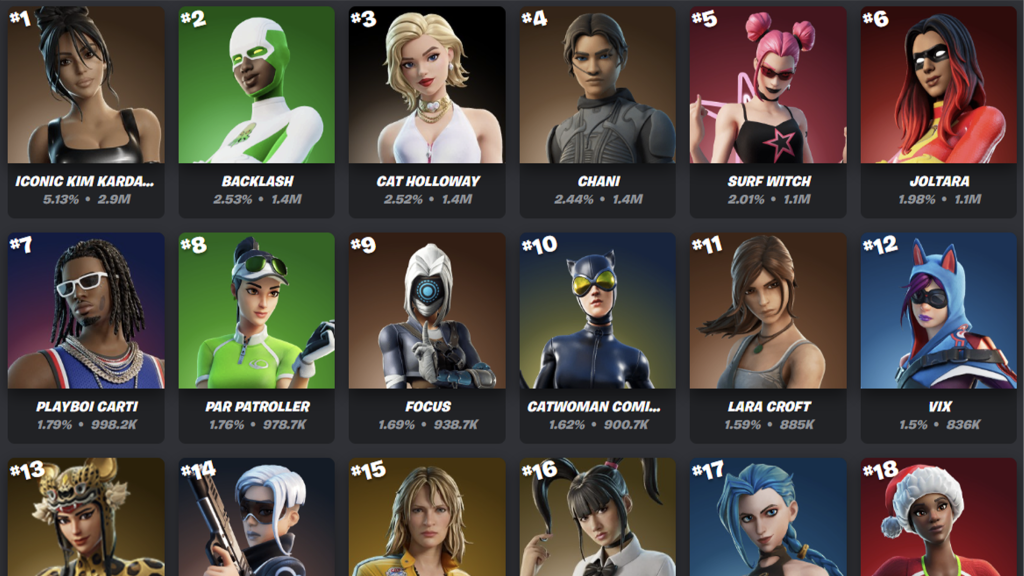 The top 18 rankings of Fortnite skins, showing Kim Kardashian in the lead.