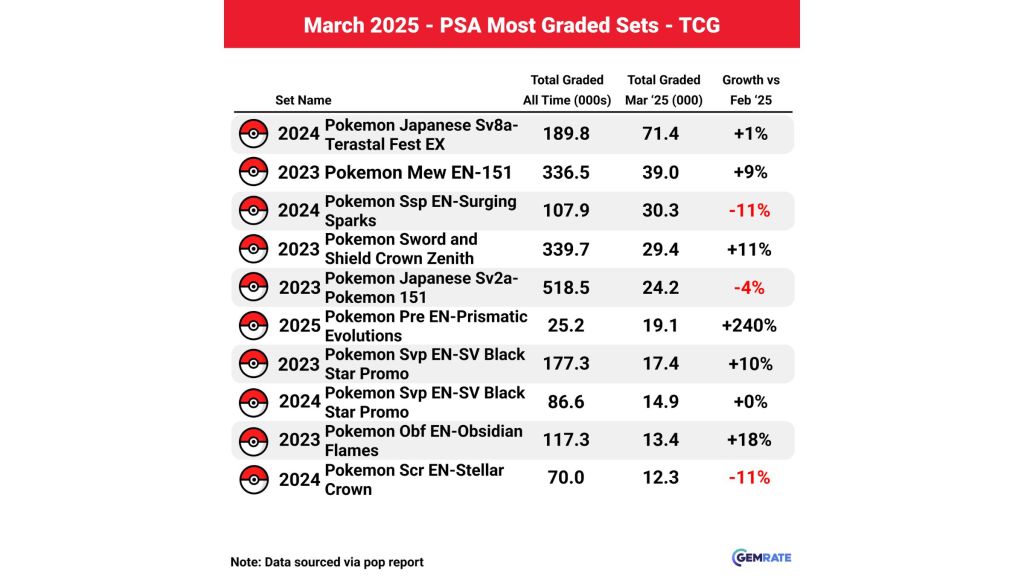 Most Popular Pokemon TCG Sets PSA