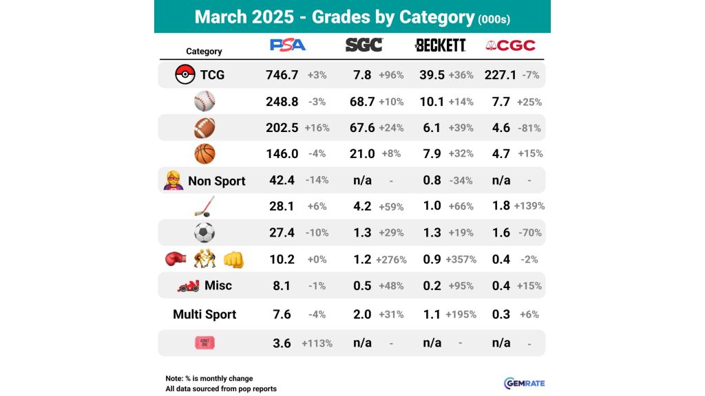 Trading Card Grades by Category